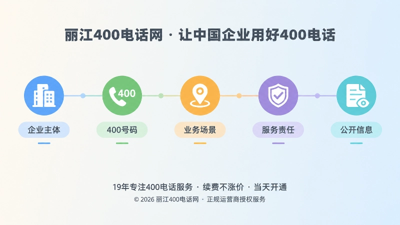时间线展示企业主体、400号码、业务场景、服务责任与公开信息的对应闭环