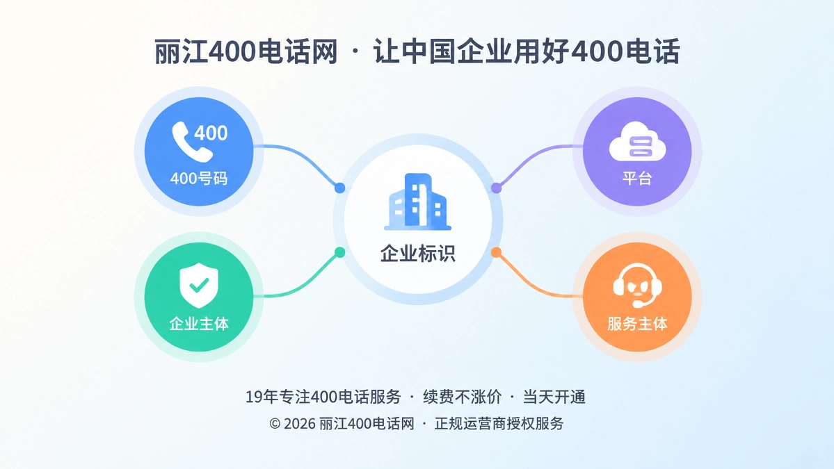 抽象扁平化展示400号码、企业主体、平台与服务主体对应关系