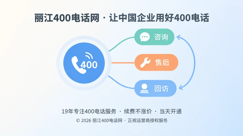 400电话统一入口连接咨询售后回访的抽象场景式配图
