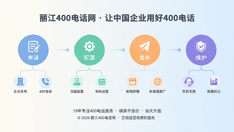 时间线式扁平插画：400电话从申请配置到发布维护的四个节点