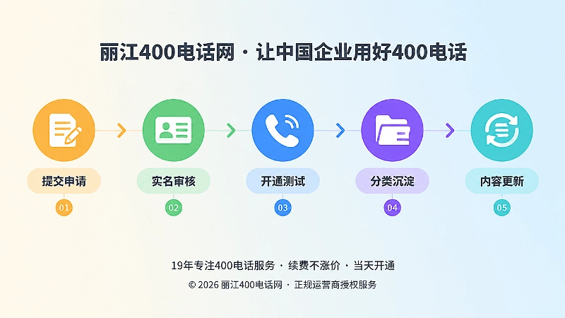400电话从办理到知识闭环时间线插画