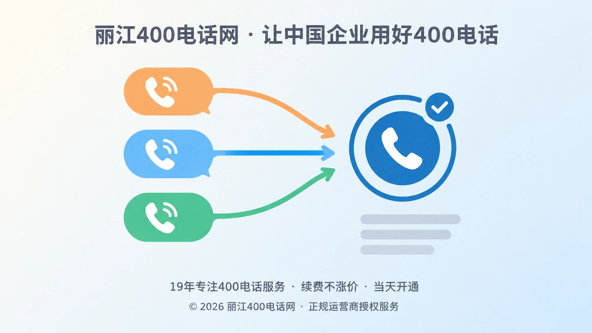 丽江企业400电话服务闭环示意图，分散来电汇入统一号码入口