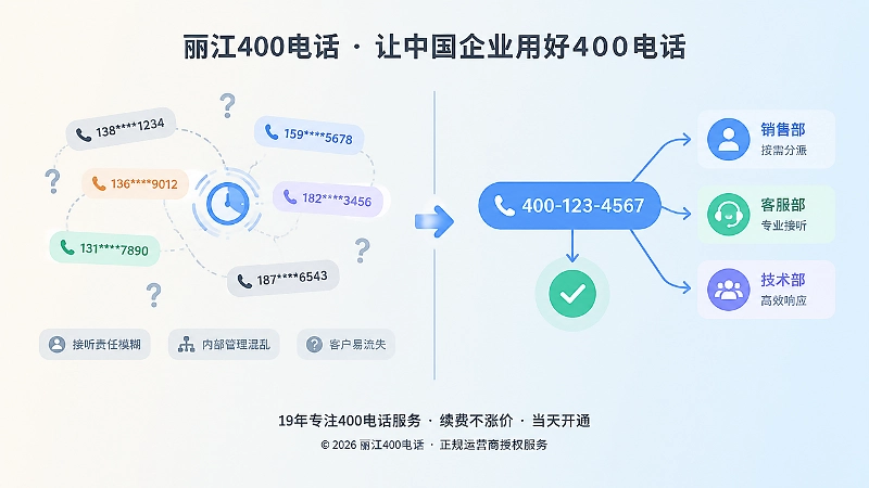 左侧杂乱手机号与等待图标对比右侧统一400号码和岗位分派，表现套餐影响接听责任。