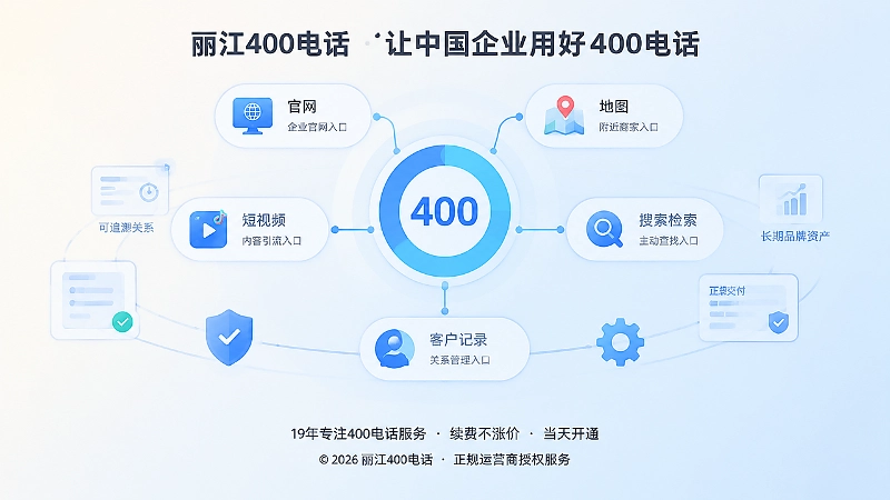 统一400号码连接多个公开入口，周围有记录卡片、盾牌与齿轮，表现可追溯交付和长期资产。