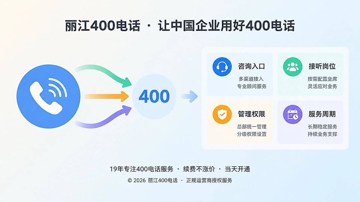 400电话套餐作为长期通信资源配置方案，左侧电话图标与多入口箭头连接右侧管理模块。