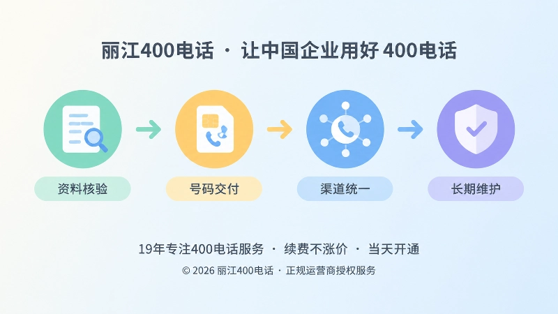 时间线式扁平插画，四个节点依次展示资料核验、号码交付、渠道统一与长期维护